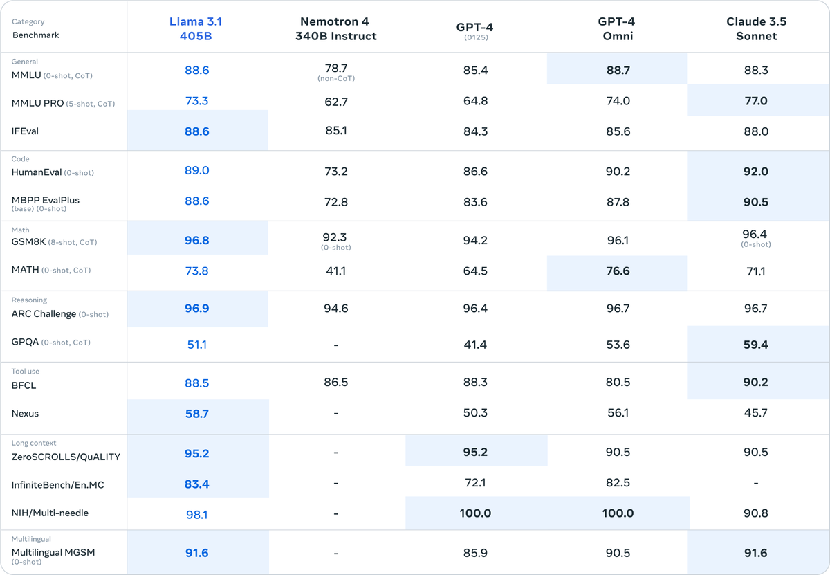 Диаграмма: Meta