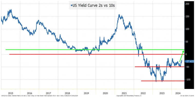 Кривая доходности 2-10 лет