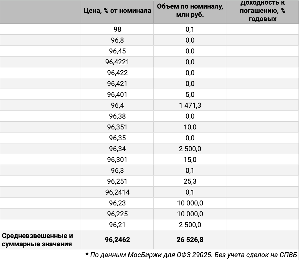 Распределение сделок ОФЗ 29025 по цене. Источник данных: МосБиржа.