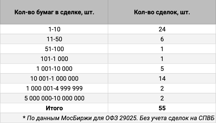 Распределение сделок ОФЗ 29025 по количеству бумаг. Источник данных: МосБиржа.