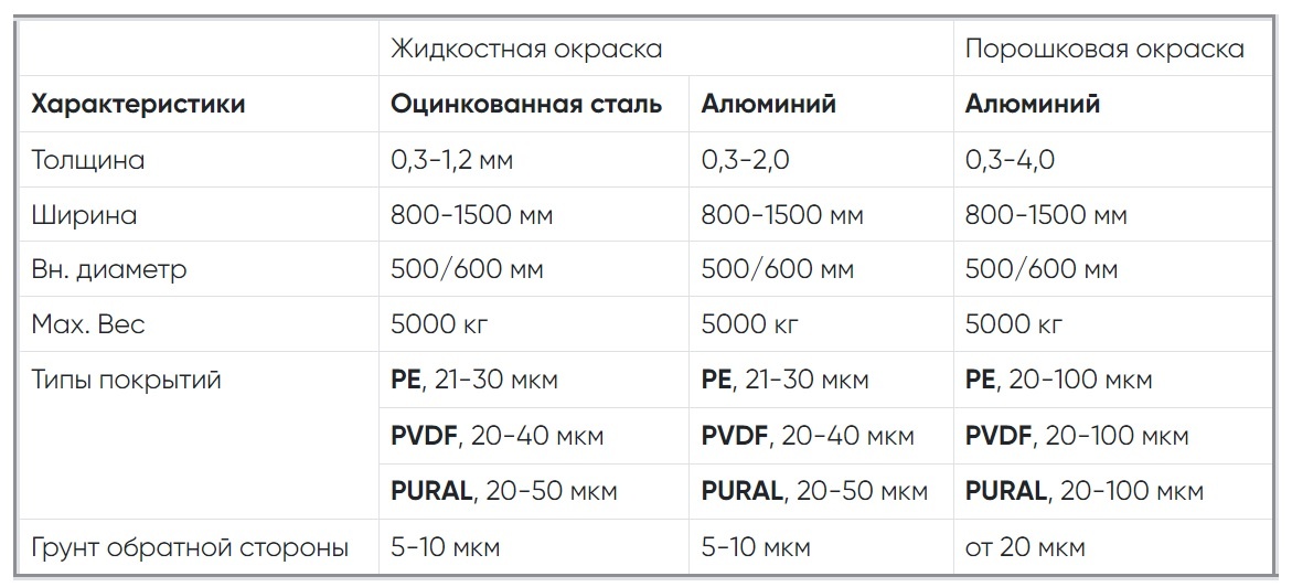 Сводная таблица окраски рулонных металлов на заводе торгового дома "Ступинский"