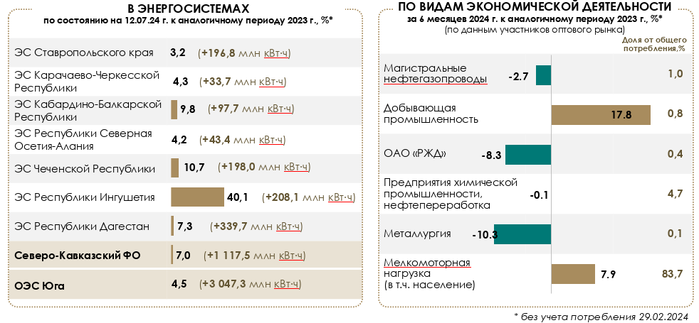 Структура потребления электроэнергии в СКФО