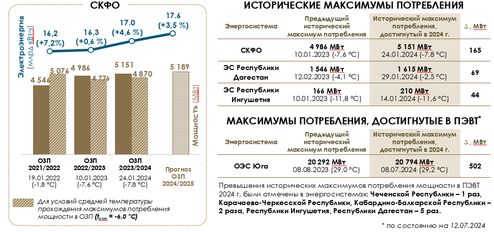 Динамика изменения потребления электроэнергии 
и мощности по СКФО в осенне-зимний период  