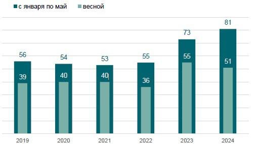 «Intermark Загородная Недвижимость»📷Объем продаж элитных коттеджей Подмосковья в динамике за последние пять лет