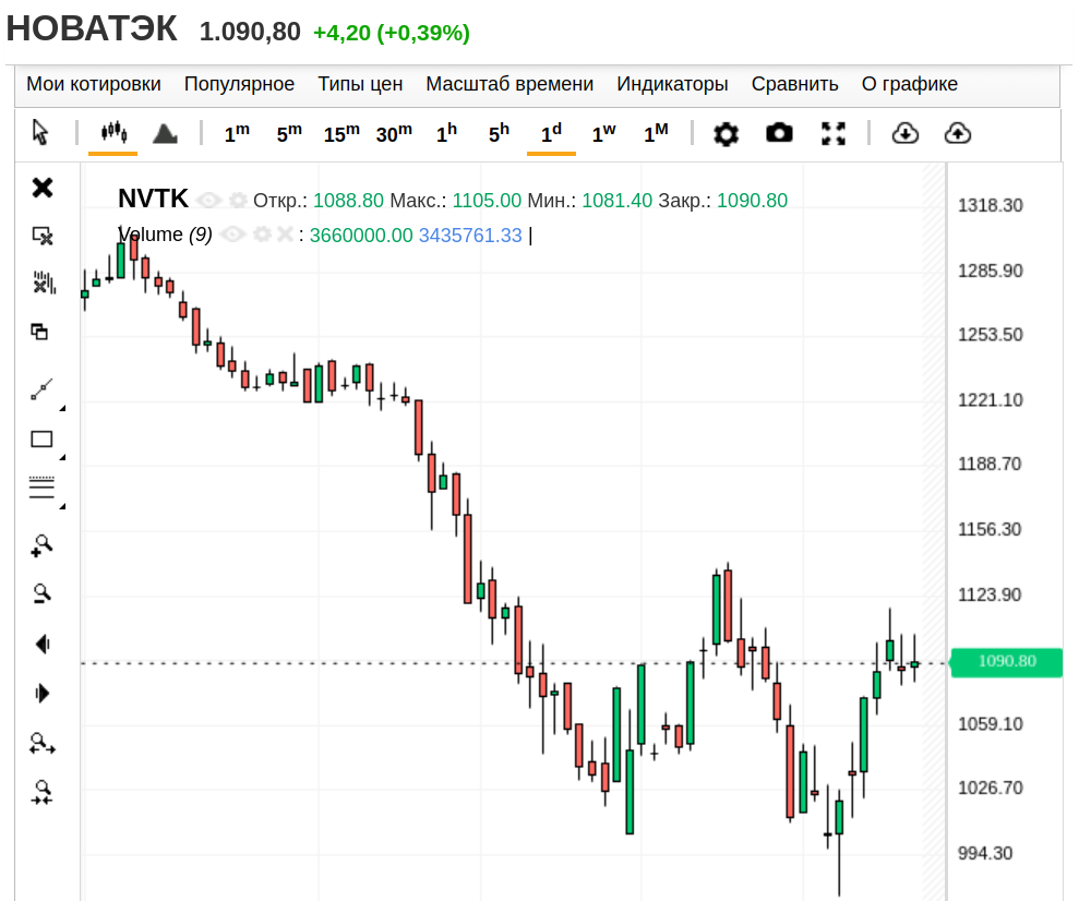Новатэк, дневной график