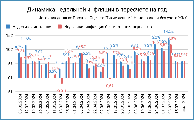 Динамика недельной инфляции.