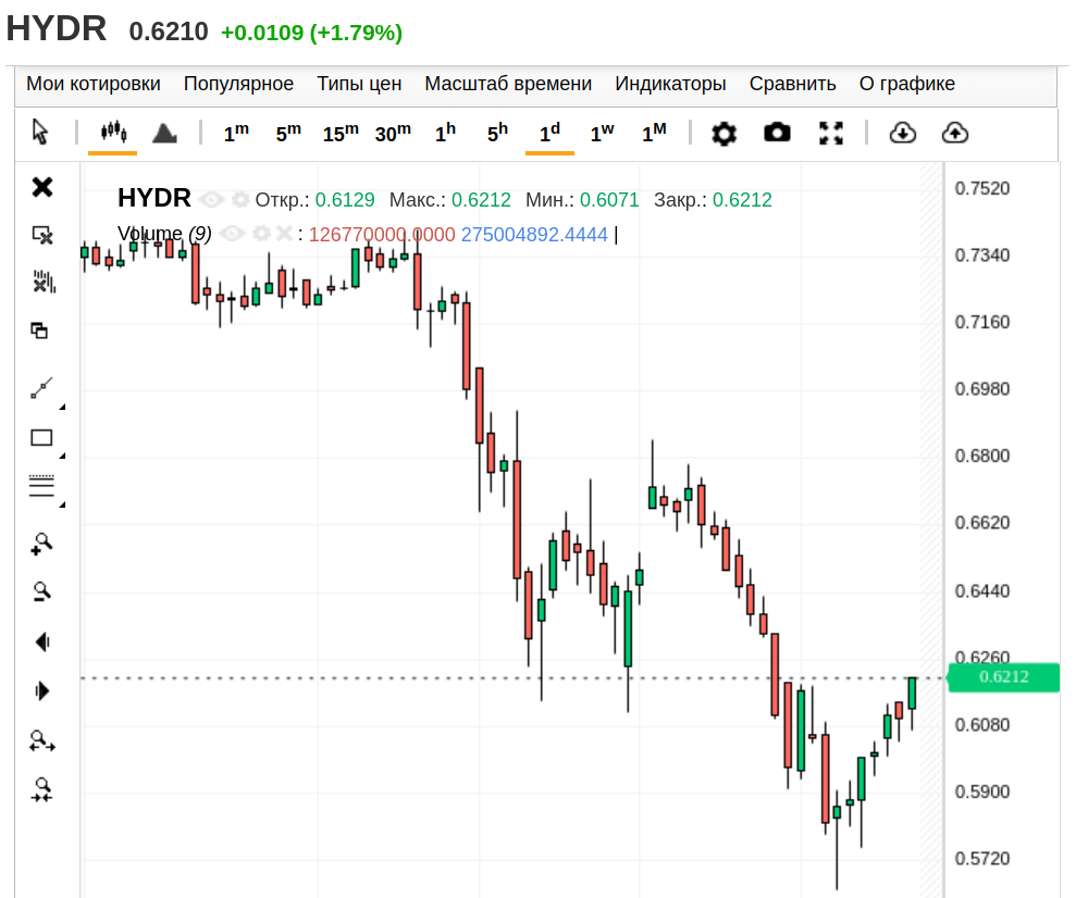 Русгидро, дневной график
