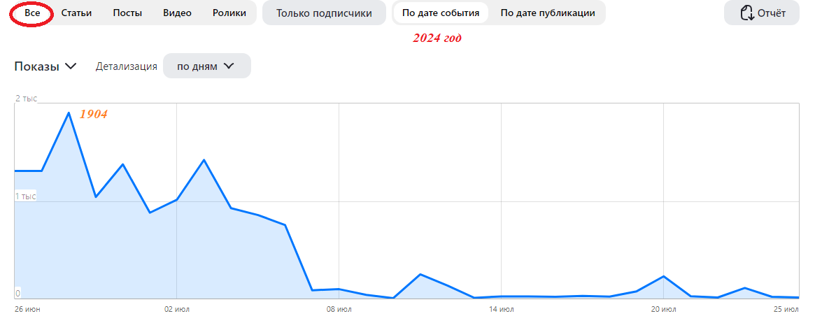 Показы всех моих публикаций упали в один день 7 июля с 1904 до нуля. Скрин личной странички.