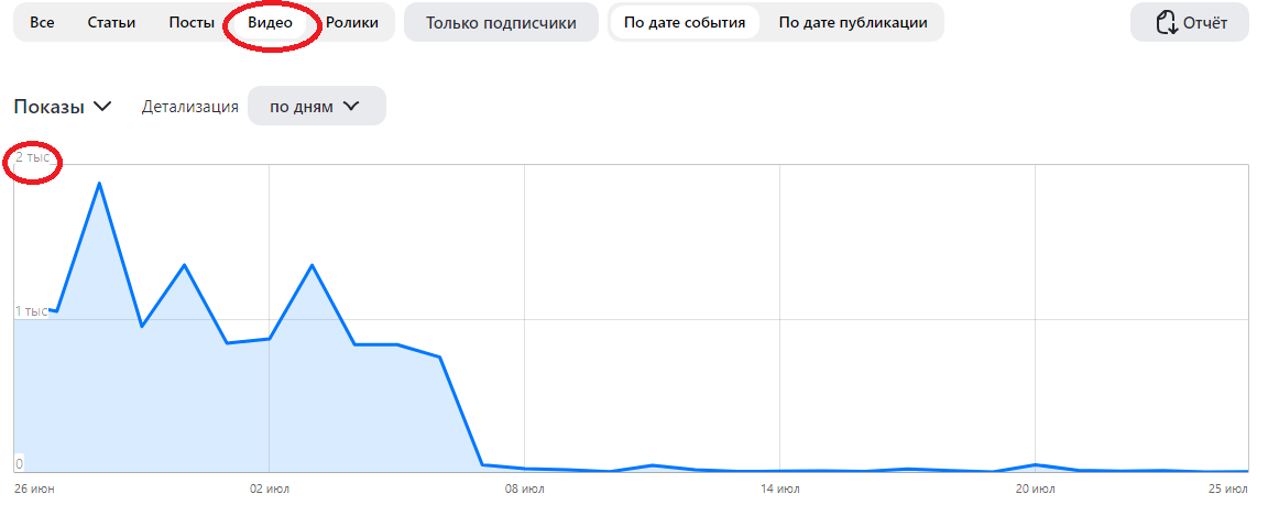 Показы 14 видео с концертов упали с 2 тыс. до НУЛЯ в один день 7 июля. Скрин личной странички от 25.07.2024г.