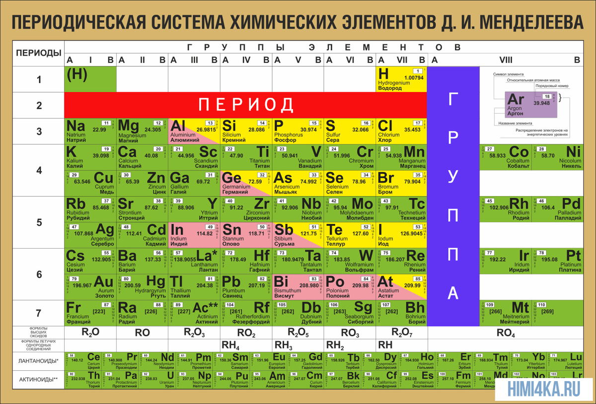 Таблица Менделеева