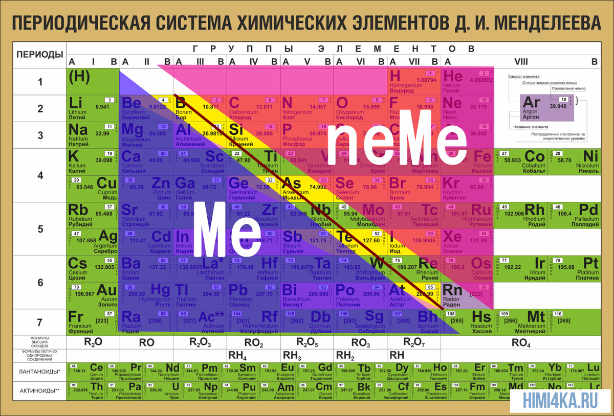 Типичные металлы и неметаллы. Типичные металлы и неметаллы