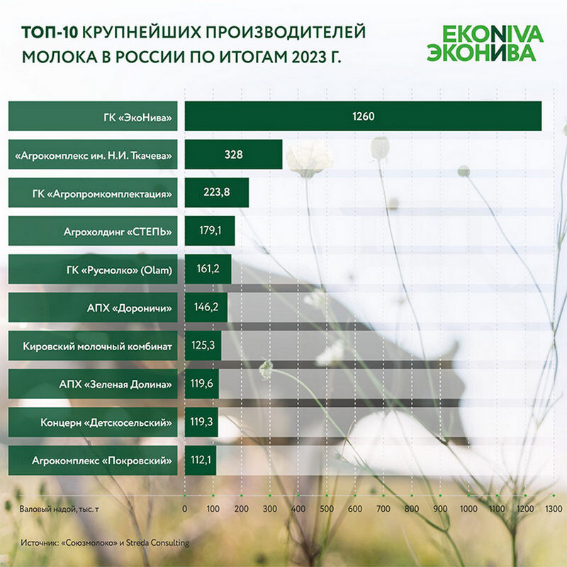    «ЭкоНива» (активы в Черноземье) снова возглавила рейтинг производителей сырого молокаСергей Павельев