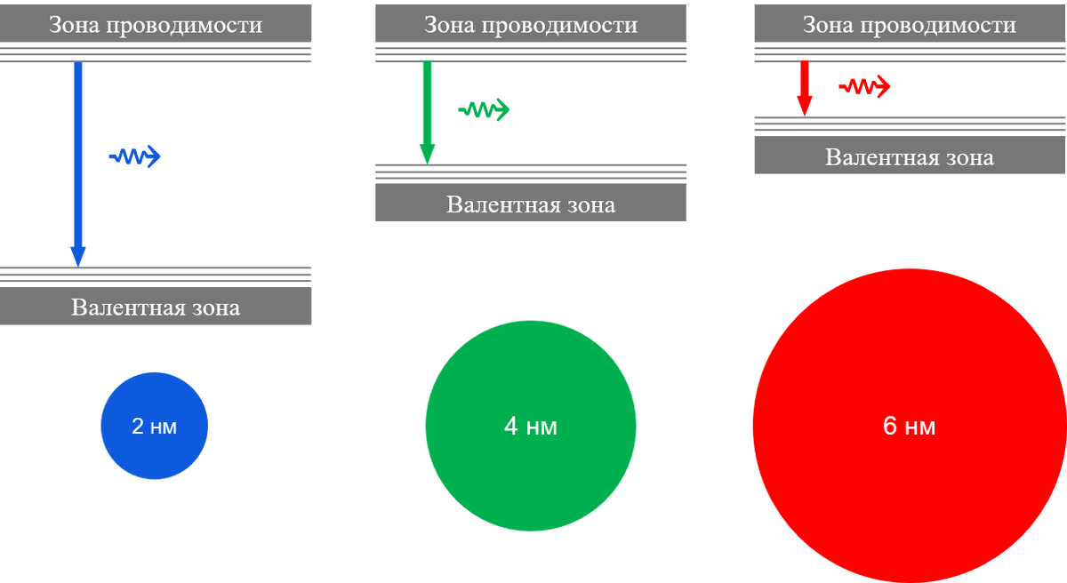 Иллюстрация квантово-размерного эффекта