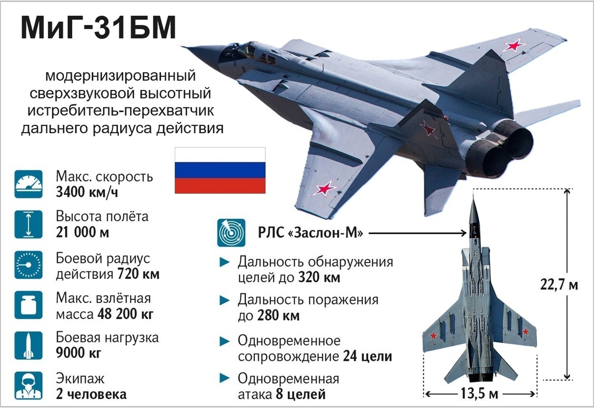 На фото: российский МиГ-31БМ сверхзвуковой всепогодный высотный истребитель-перехватчик, технические характеристики.