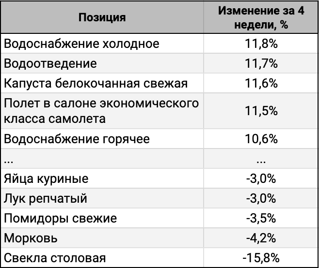 ТОП-5 лидеров и аутсайдеров за 4 недели.