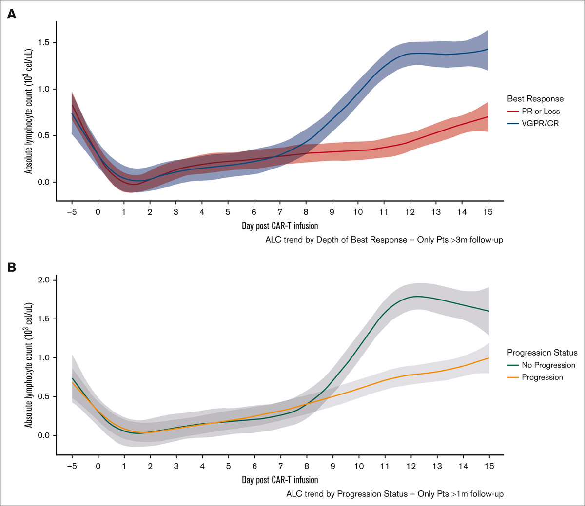    Blood Advances