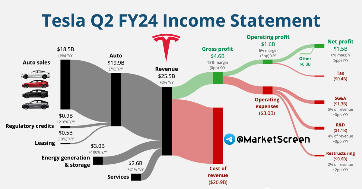 Сегодня в выпуске:  — На чём зарабатывает Гугл? — На чём зарабатывает Тесла? — На чём зарабатывает LVMH? — Подписка или реклама? Доброе утро, всем привет!-5