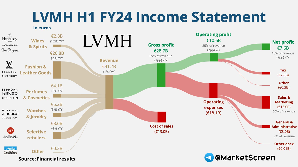 Сегодня в выпуске:  — На чём зарабатывает Гугл? — На чём зарабатывает Тесла? — На чём зарабатывает LVMH? — Подписка или реклама? Доброе утро, всем привет!-6