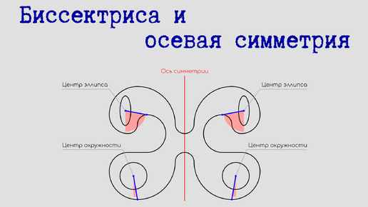 Биссектриса и осевая симметрия