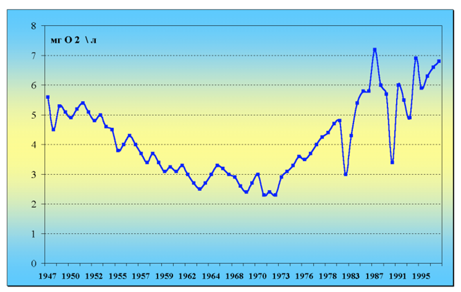Изменение концентрации кислорода в Рейне [http://www.bgw.de (vom 07.03.2001)]