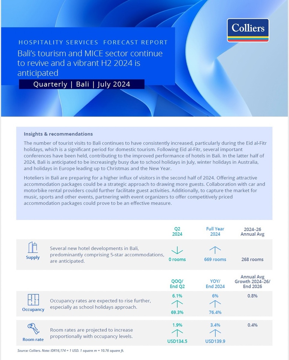 Аналитика Бали. Рост по всем секторам