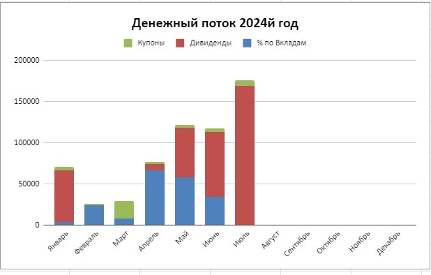 Денежный поток по месяцам