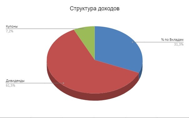 вклад разных источников в копилку