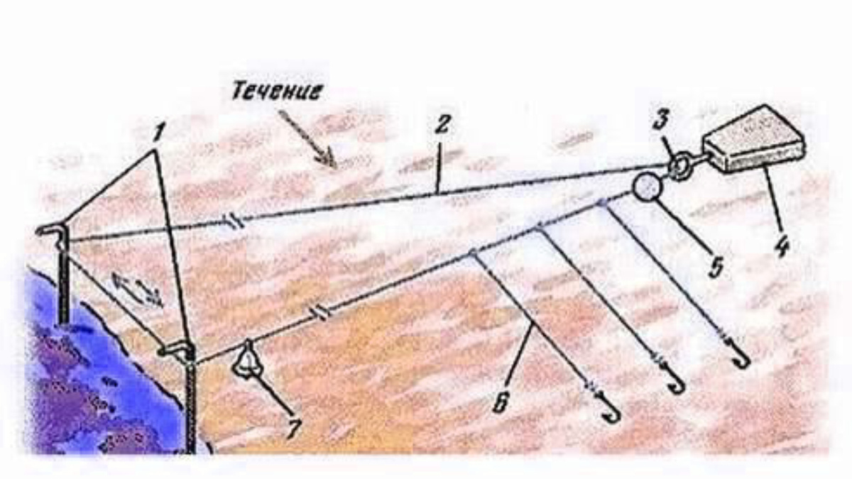 Ловля хищника на поплавок на живца. Оснастка удочки с поплавком схема. Снасть подпуск. Донные снасти для ловли на реке. Рыболовная снасть закидушка.