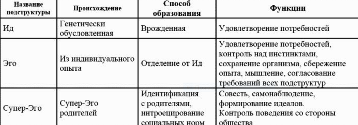 Теории структуры личности фрейд. Теория личности по Фрейду ИД эго СУПЕРЭГО. Структура личности в учении Фрейда таблица. Структура личности ИД эго СУПЕРЭГО. Структура личности в психоанализе з Фрейда.