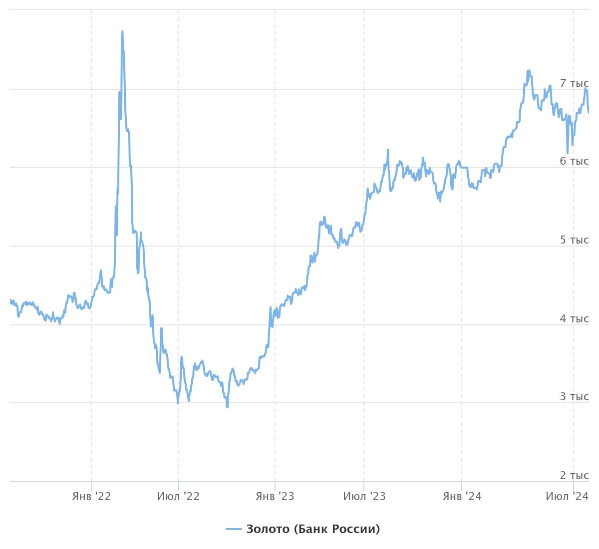 Котировки грамма золота в рублях с 25 июля 2021 г по 25 июля 2024 г