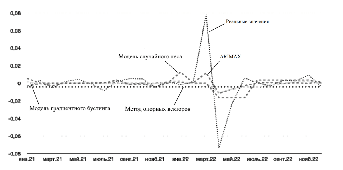    Инфляция и ее прогноз для Пермского края / ©Bukina T., Kashin D. (2024) Prognozirovanie regional'noy inflyatsii: ekonometricheskie modeli ili metody mashinnogo obucheniya? HSE Economic Journal