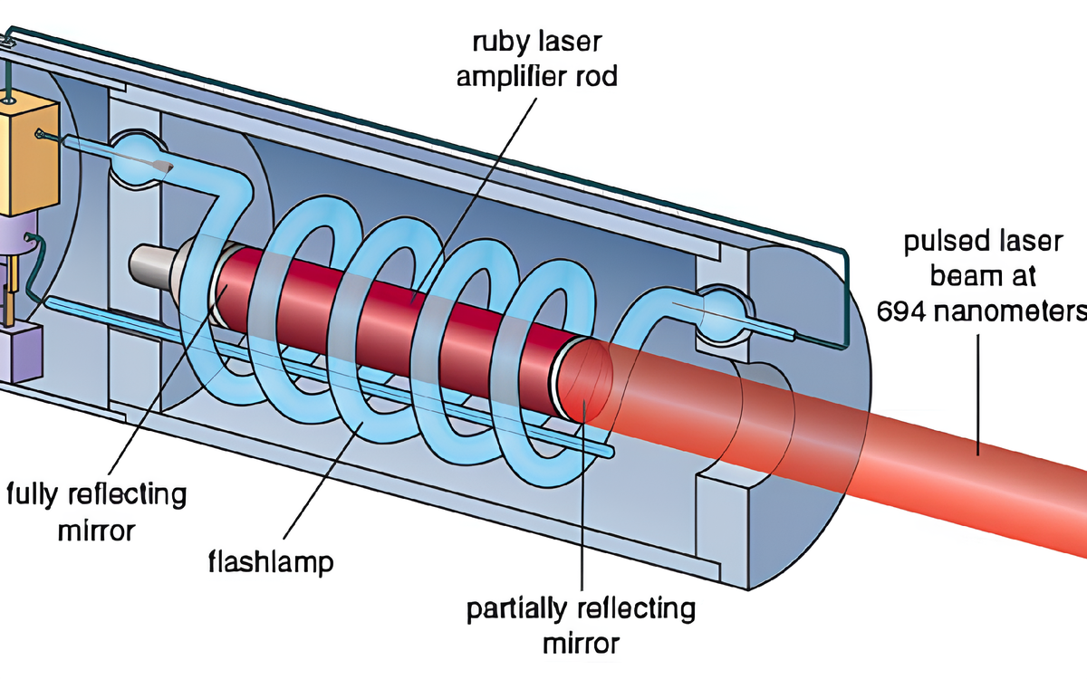 Источник: https://www.linkedin.com/posts/vikramsekar_gillette-a-measure-of-how-powerful-a-laser-activity-7119698545271574528-wchr