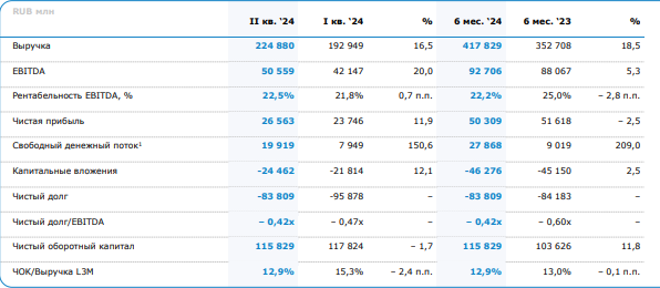 Финансовый отчет ММК за 2 квартал 2024