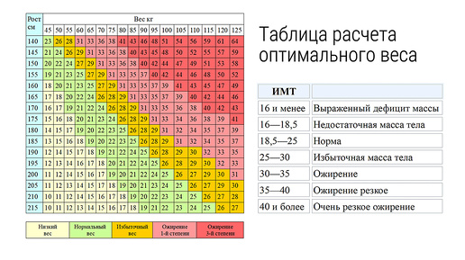 Индекс Массы Тела. Степени ожирения. Как узнать ожирение 1, 2, 3 или 4 степени