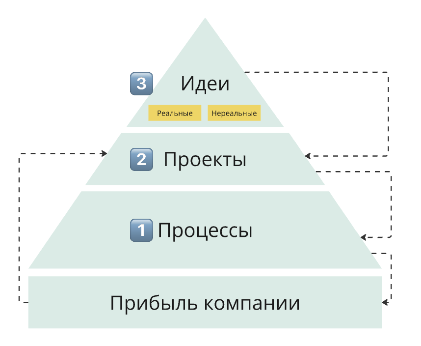 Процессная модель развития компании 