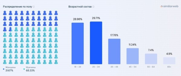 Аудитория Твиттера
