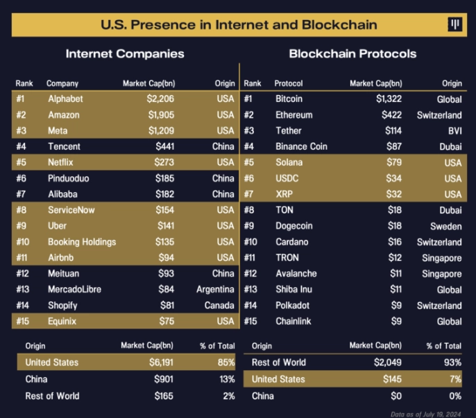 Присутствие США в интернете и блокчейне