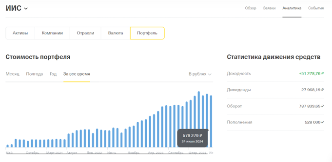 Информация брокера по счёту для пенсионных накоплений
