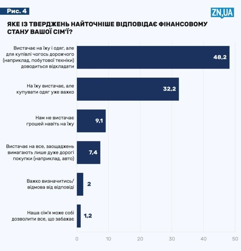    Украинцы экономят на еде и не в состоянии купить бытовые приборы