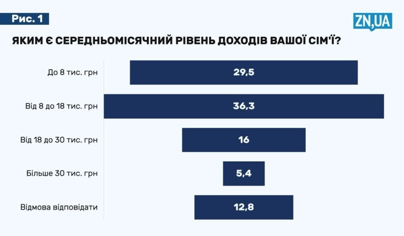    Украинцы экономят на еде и не в состоянии купить бытовые приборы