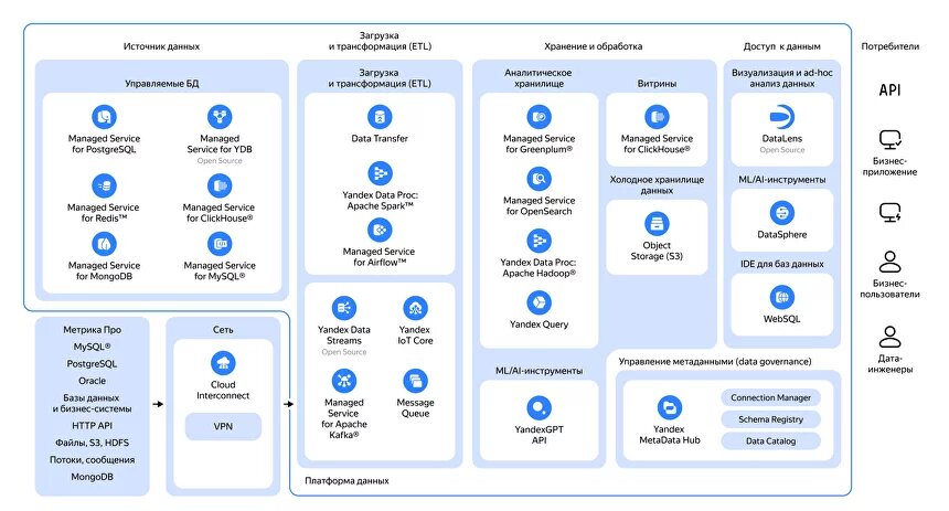 Сервисы Data Platform