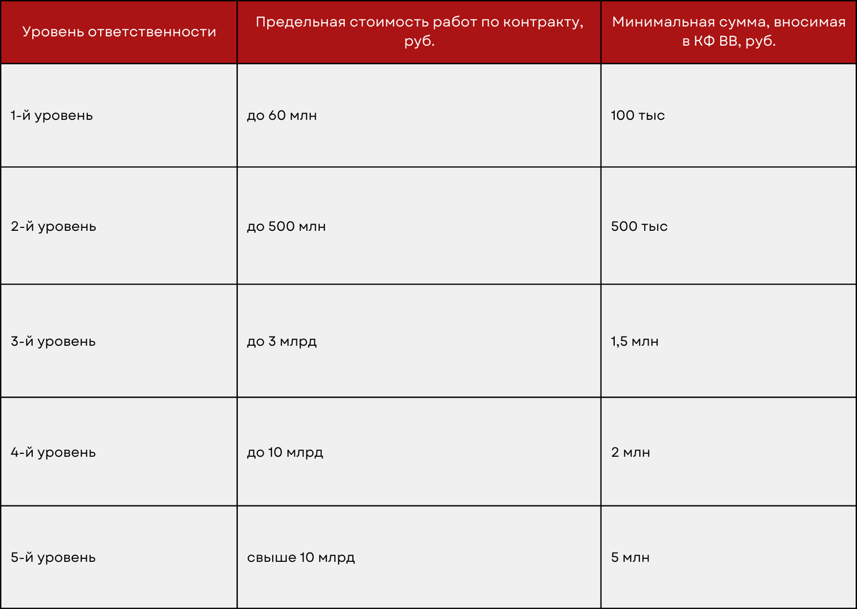 Таблица 1: Уровни ответственности для строителей по КФ ВВ