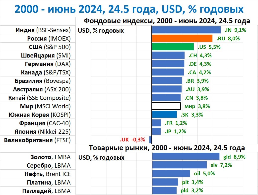 Доходность индекса Мосбиржи в долларах © Сергей Спирин