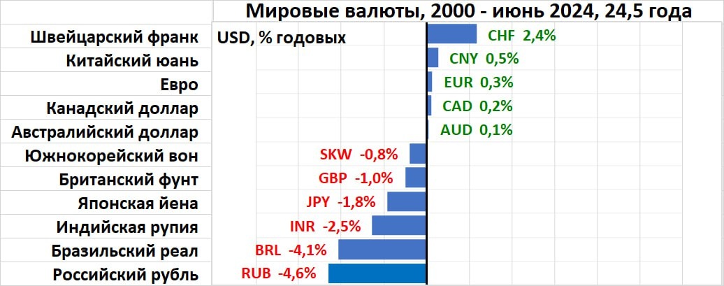 Доходности валют в долларах США © Сергей Спирин