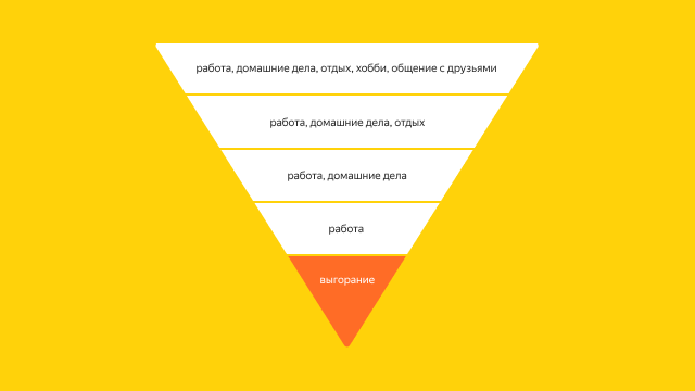 Воздействие синдрома самозванца похоже на воронку. Верхняя часть — жизнь, в которой все сферы равноправны. Переутомление постепенно усиливается, и в конце концов остаётся только работа, которая больше не радует