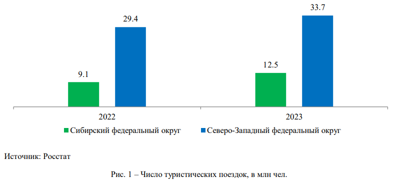 За последние два года резко увеличилось число туристических поездок в Сибирский и Северо-Западный федеральные округа . 