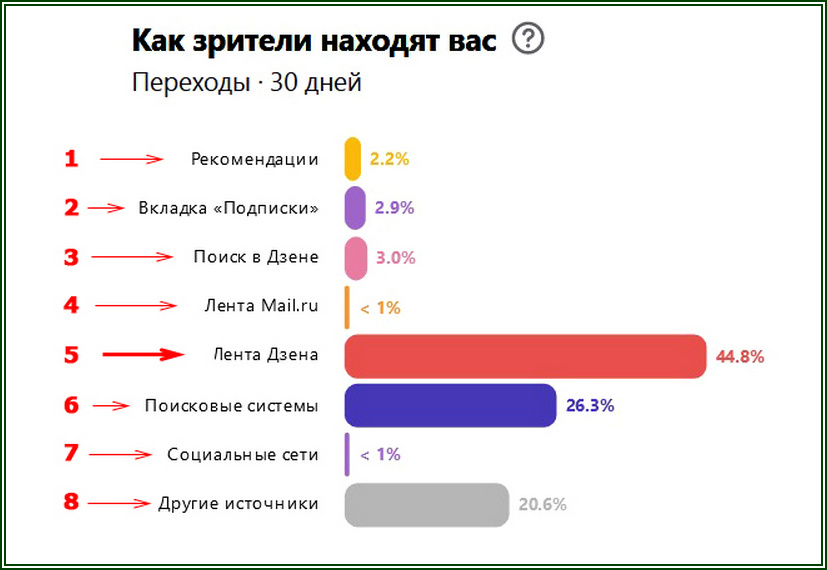 Как зрители находят вас