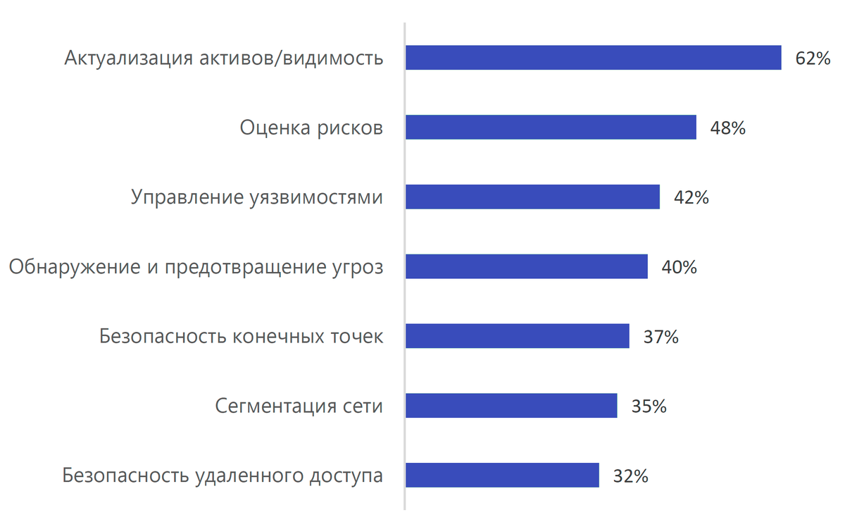 Рис. 2. Основные направления деятельности служб информационной безопасности по всему миру