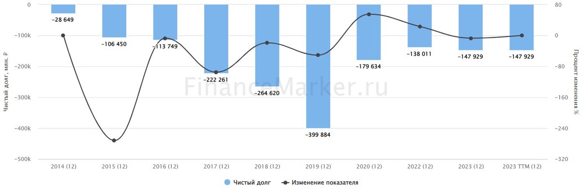 Источник: ФинансМаркер. Динамика чистого долга Сургутнефтегаза