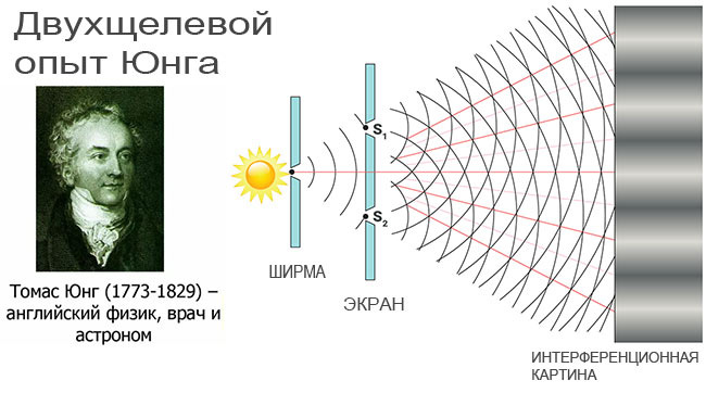 Двухщелевой опыт Юнга